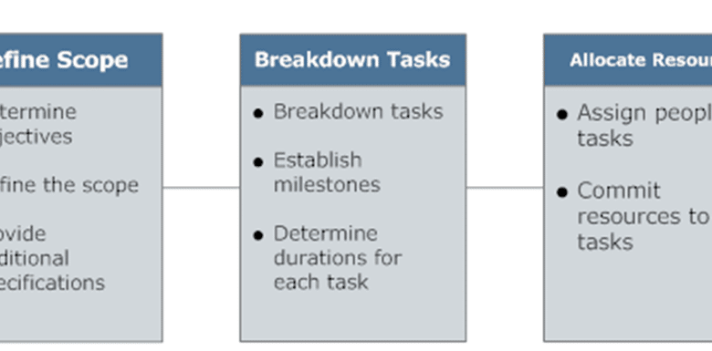 Common Steps in Project Planning