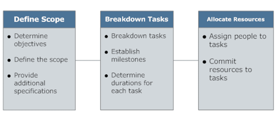 Common Steps in Project Planning