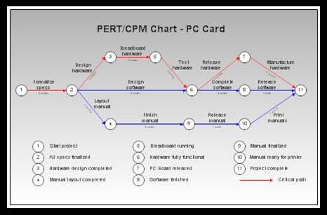 critical-path-in-a-complex-project