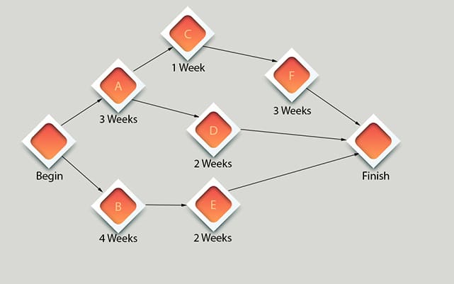 project-time-management-cpm-chart