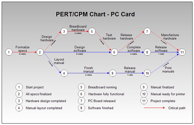 project-time-management-critical-path-method