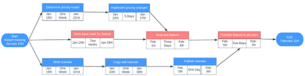 critical-path-method-limitations