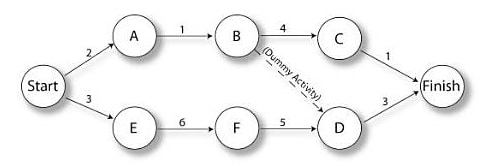 cpm-schedule-construction-arrow-diagramming-method