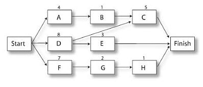 precedence-diagramming-methood