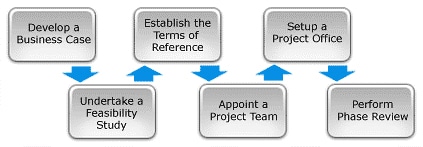 phases-of-project-management-project-initiation
