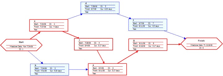 critical-path-method-project