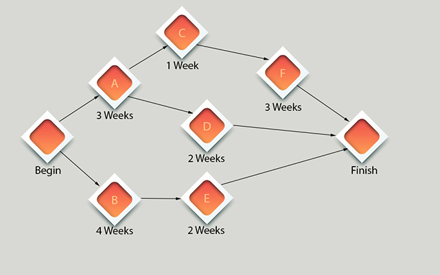 cpm-schedule-in-construction